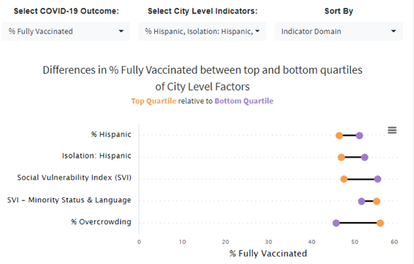 chart of differences in percent fully vaccinated between top and bottom quartiles of city level factors